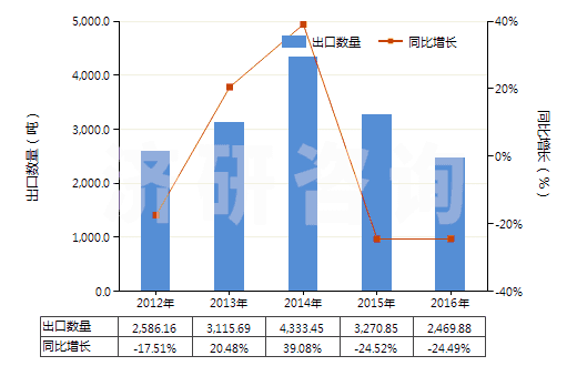 2012-2016年中國三氧化鉻(HS28191000)出口量及增速統(tǒng)計(jì)